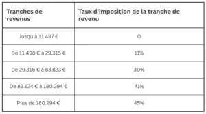 Barème des impôts pour 2025